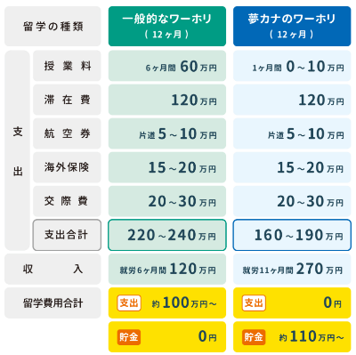 【高校生必見】夢カナ留学の社長が語る未来の可能性を広げる留学の成功法_料金