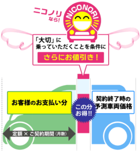 【衝撃】ニコノリはなぜ安いのか？下取りのメリットとデメリットを徹底比較！